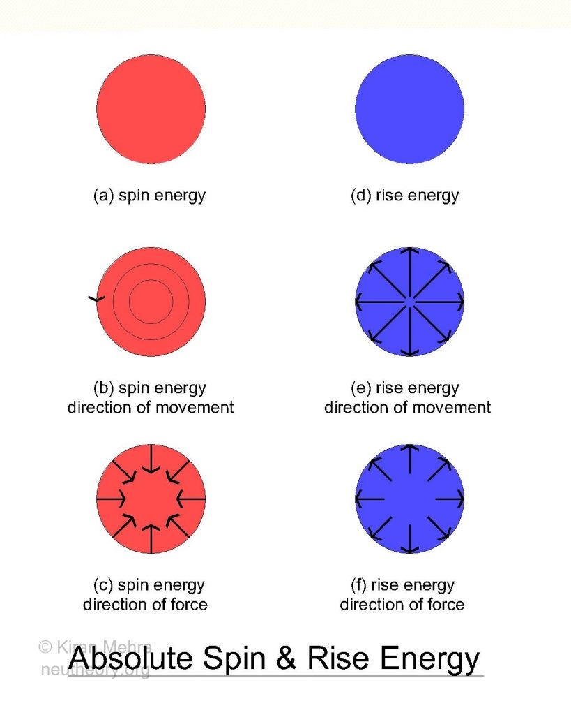 three red balls and three blue balls representing the two forms of primal movement/energy