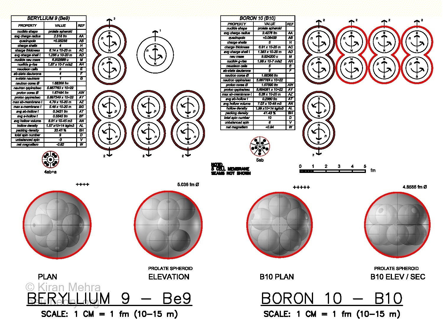 3D graphic images of deuteron and neutron cells clustering to form beryllium-9 and boron-10 nuclides