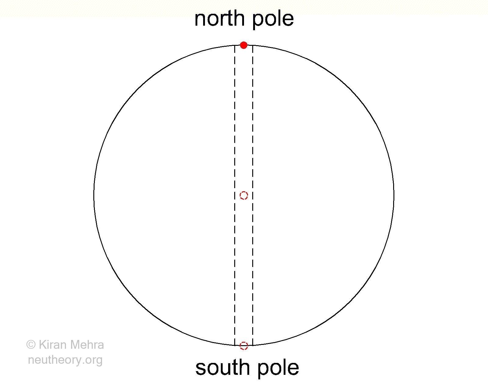 black circle representing the earth with two dotted lines representing a hole going from north pole to south pole. a red ball representing a cannonball is dropped into the hole.