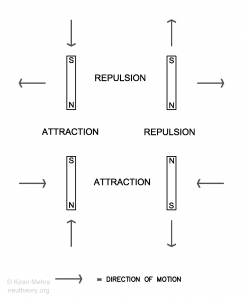 4 bar magnets aligned in a rectangle with arrows showing the direction of force and motion between them