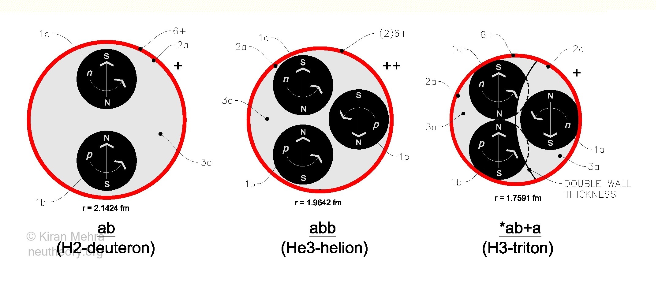 three red circles shaded grey with black balls inside representing the the deuteron, helion, and thr triton nuclii