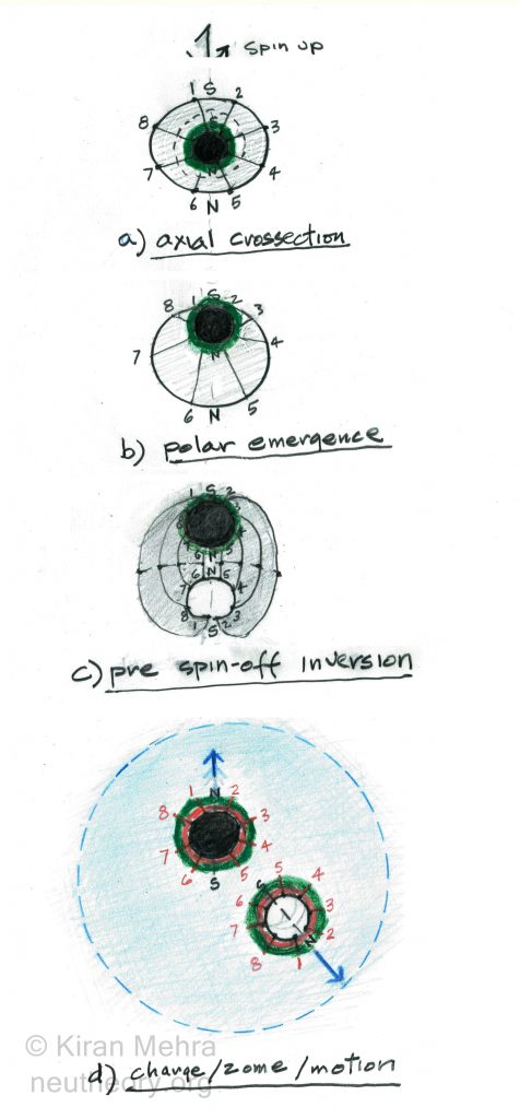 four drawings showing how the neutron core penetrates through the neutron membrane during the little bang to create electricity, space and motion