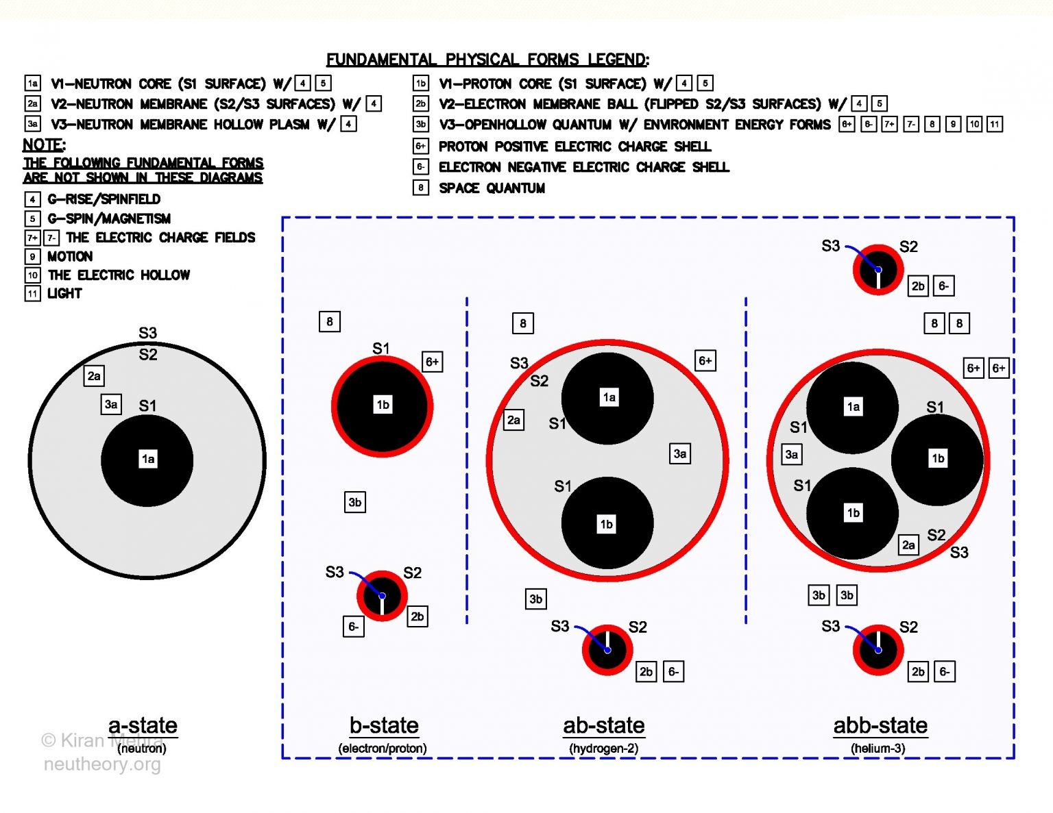 four diagrams showing balls and balls within balls with red bands representing the neutron, hydrogen, deuterium, and helium-3