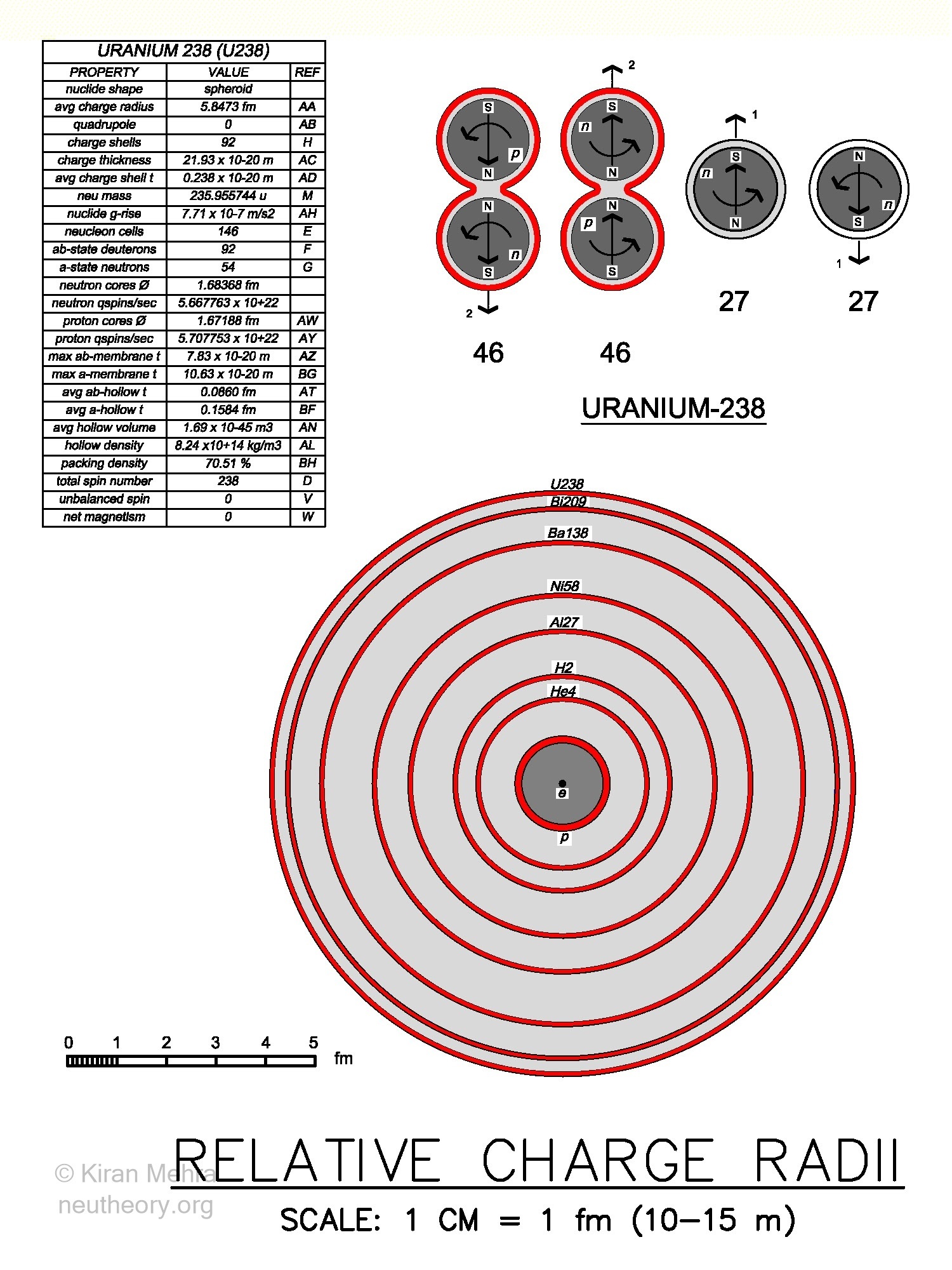 black concentric circles with red bands showing the relative size in fermi units of eight selected atomic nucleii from the proton to the uranium nucleus