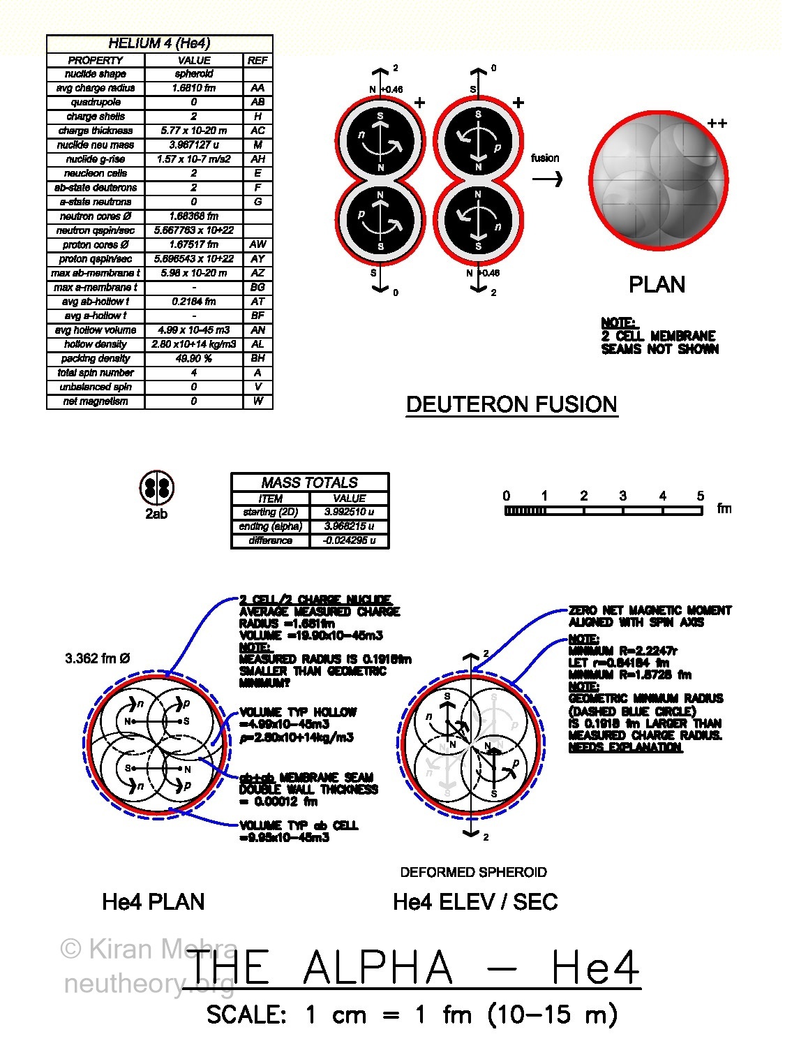 five colored drawings and text showing balls within balls representing the alpha or helium-4 nuclide