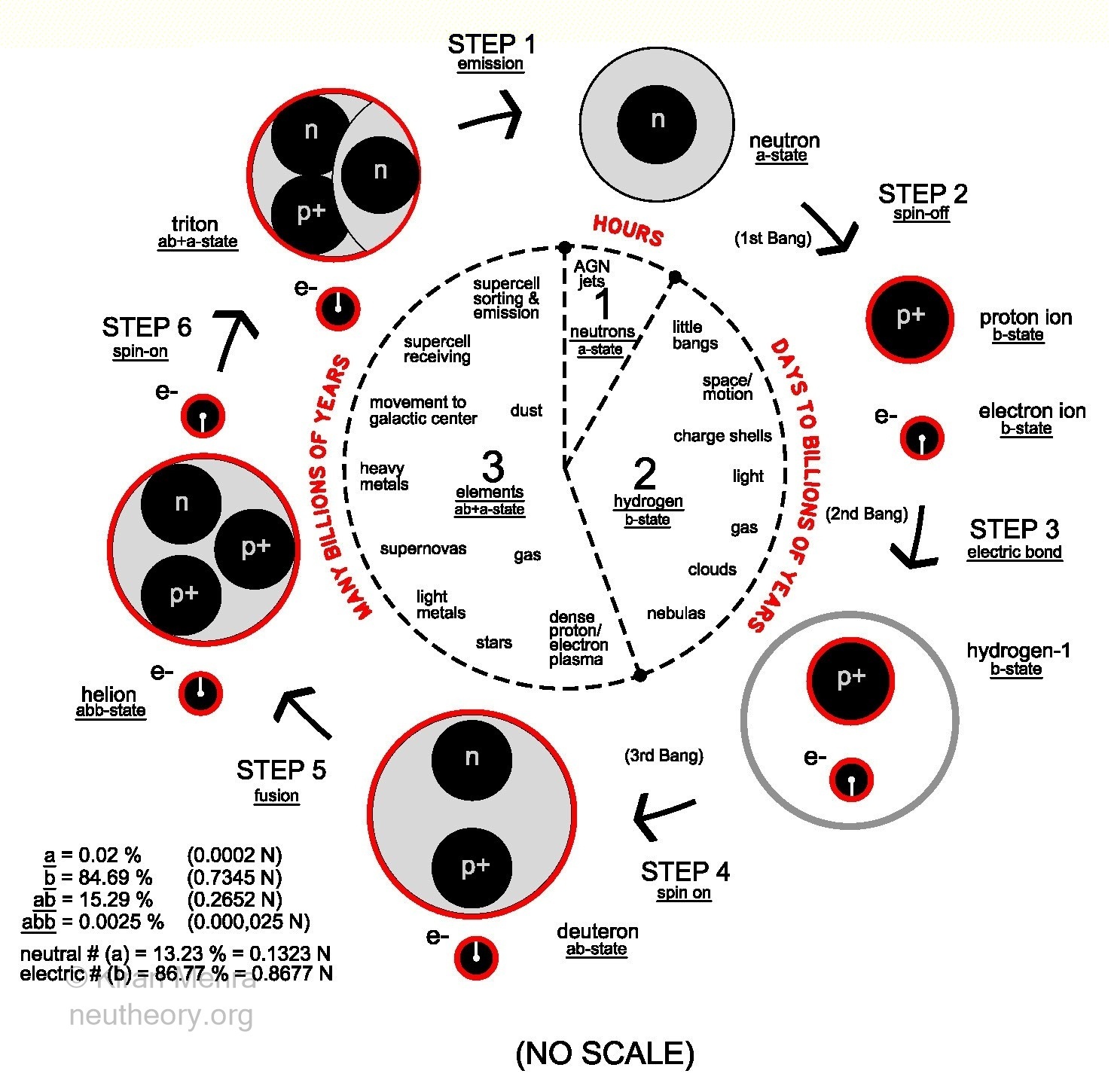 dotted black circle cut in three pie shape sections with text surrounded by six smaller circles going around one way only representing the six steps of the matter/energy cycle