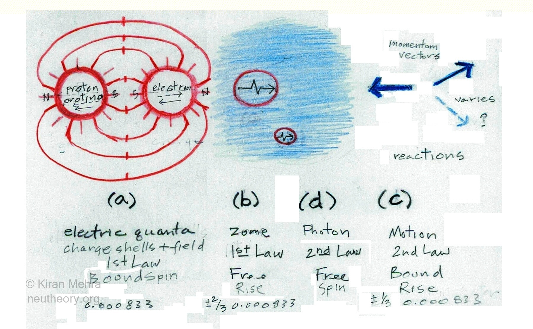 hand drawing showing the electric charge shells and photon bubbles as red circles, space as a blue shade and blue arrows representing motion