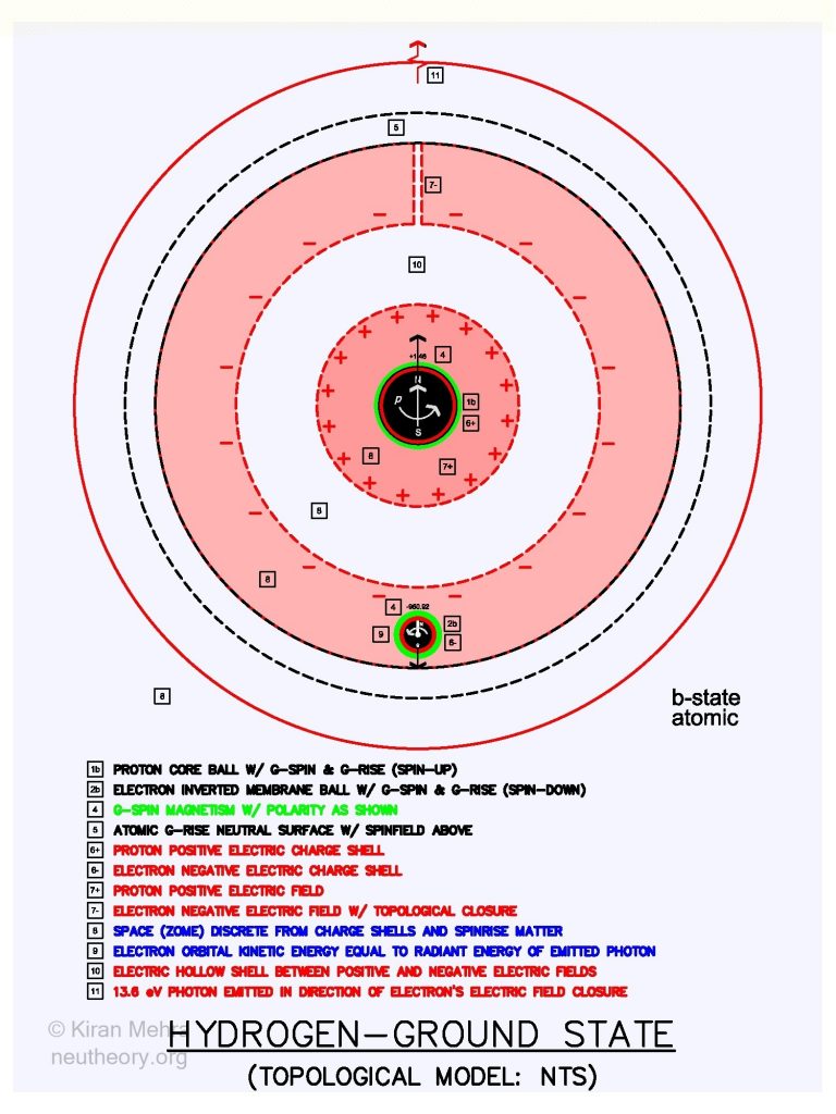 Concentric red and black dotted circles with a black ball center with red and green bands representing a proton, and a smaller black ball with red and green bands representing an orbital electron