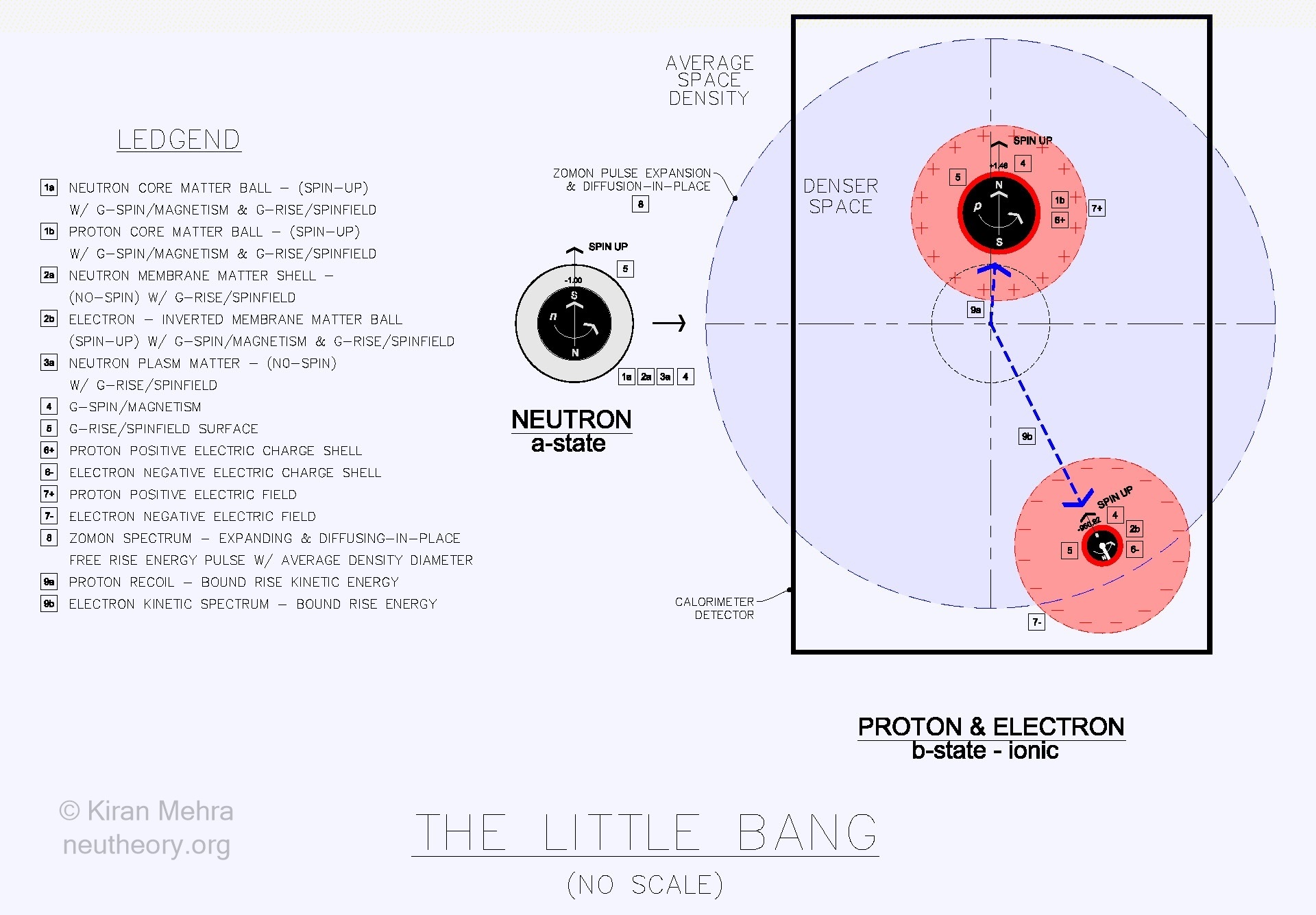 black circle with a black ball representing the neutron and a black box containing two black balls with red auras representing the proton/electron matter couple