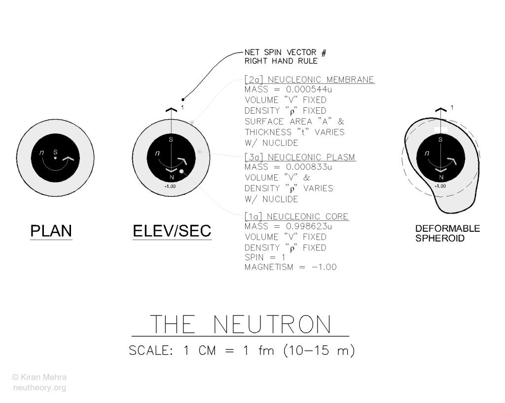 3 diagrams with text describing the properties of the neutron.