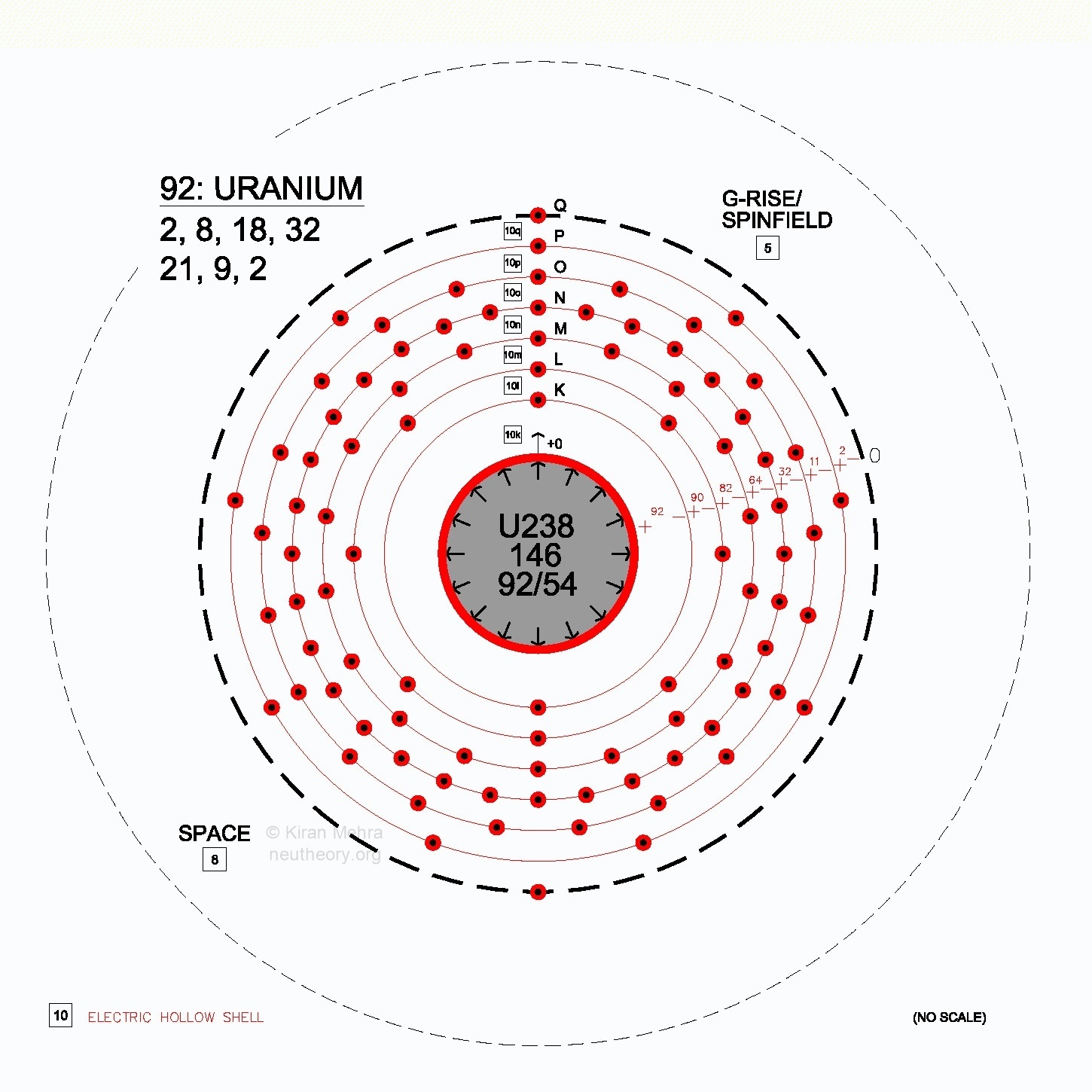 Grey ball with a red band surrounded by seven circles, with 92 black and red dots representing the electron orbitals