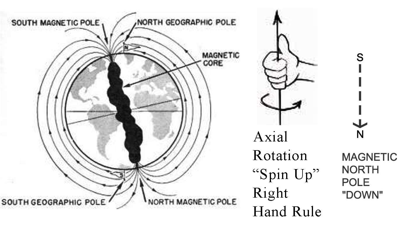 A diagram of the earth showning it's spin and magnetic polarity, a curled right hand with "thumbs up", and an arrow pointing down