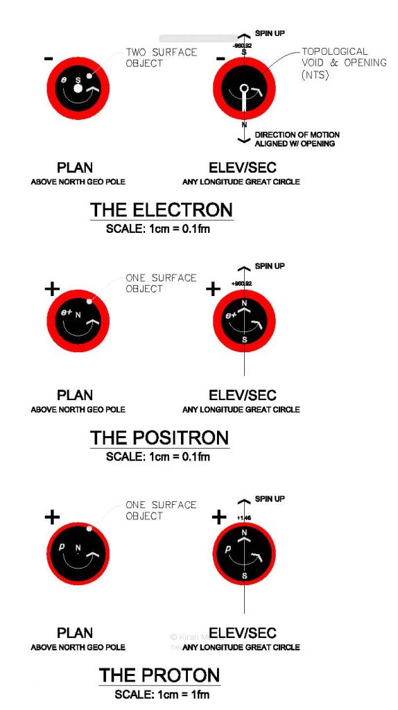 A diagram showing the electric Charge Shells of the Proton, Electron, and Positron 