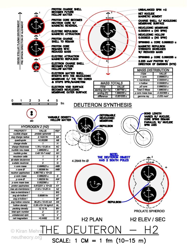 The nuclear process by which the Deuteron is made 